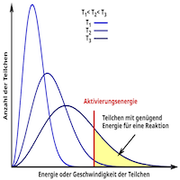 Reaktionsgeschwindigkeit