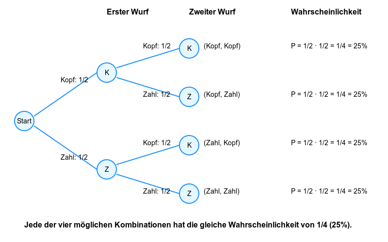 Einfaches Baumdiagramm für einen Münzwurf und anschließenden Würfelwurf