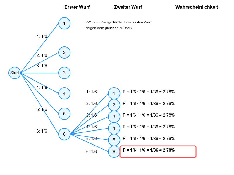 Baumdiagramm für zweimaliges Würfeln