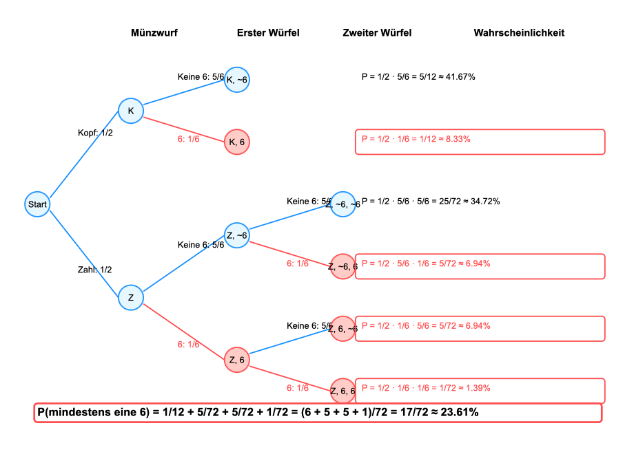 Baumdiagramm für die Übungsaufgabe zu Pfadregeln