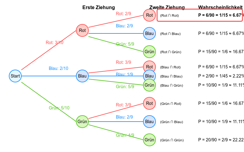 Baumdiagramm für Ziehen ohne Zurücklegen